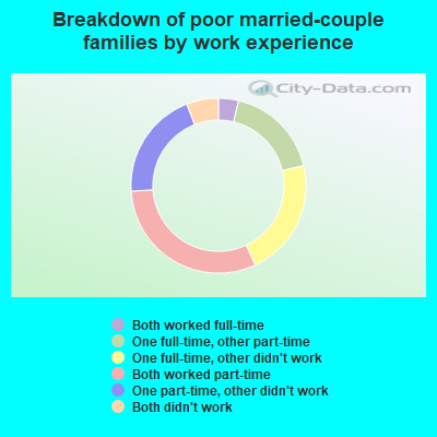 Breakdown of poor married-couple families by work experience